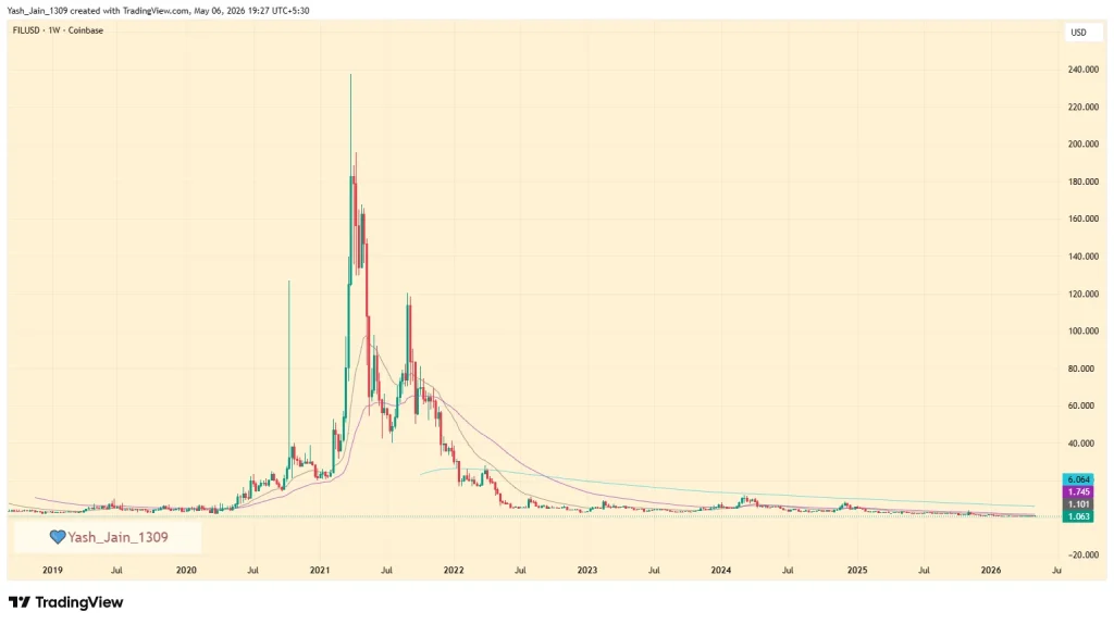 A realidade brutal da ação do preço do Filecoin