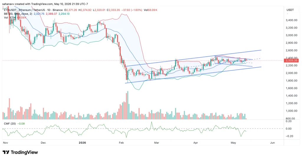preço eth