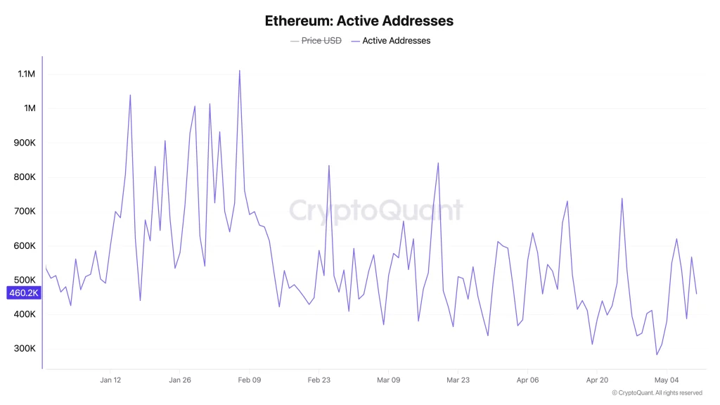 preço eth