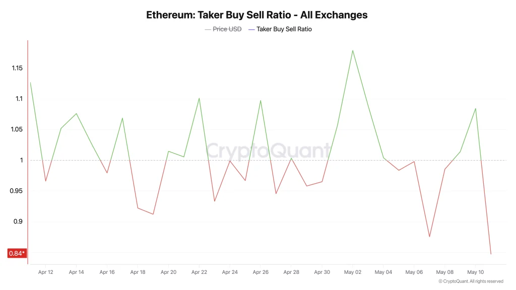 preço eth