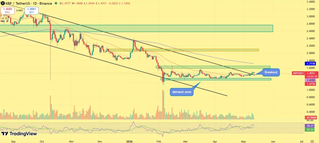 Preço XRP