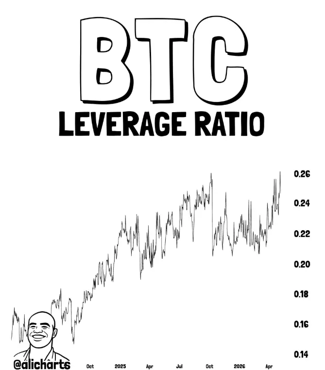 Índice de alavancagem BTC