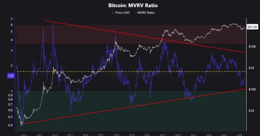 Dados BTC MVRV