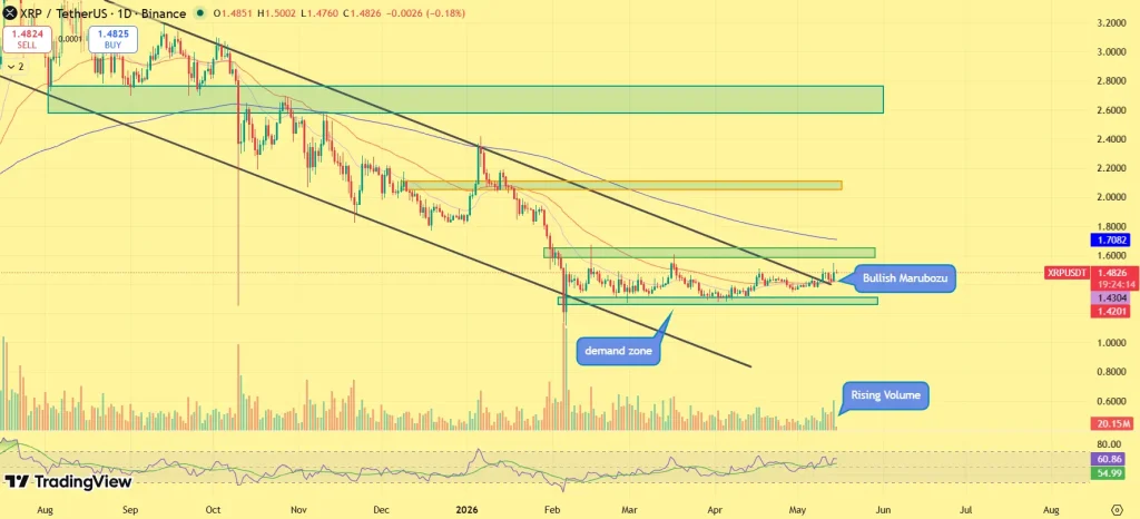 Previsão de preço XRP