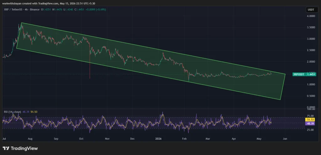Gráfico de preços XRP