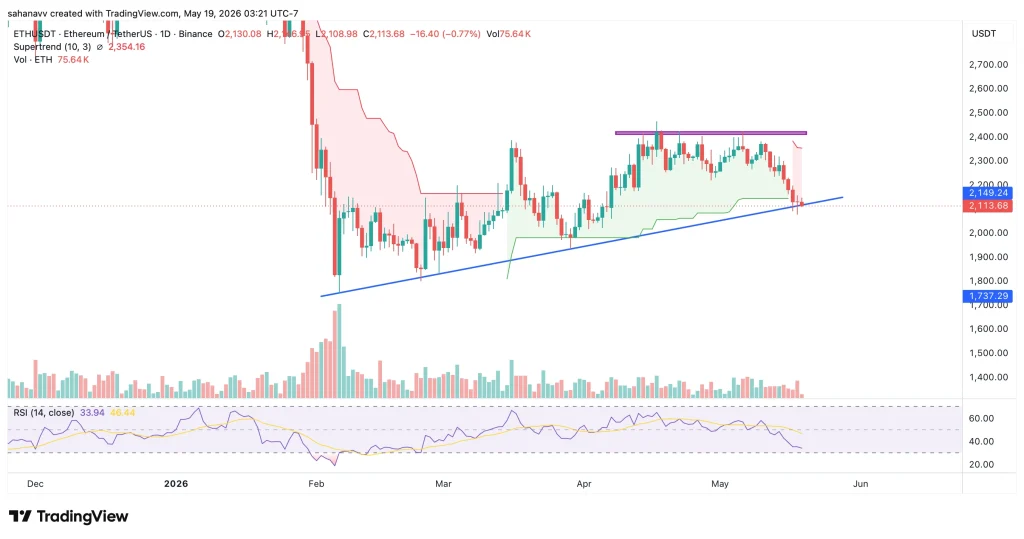 preço eth