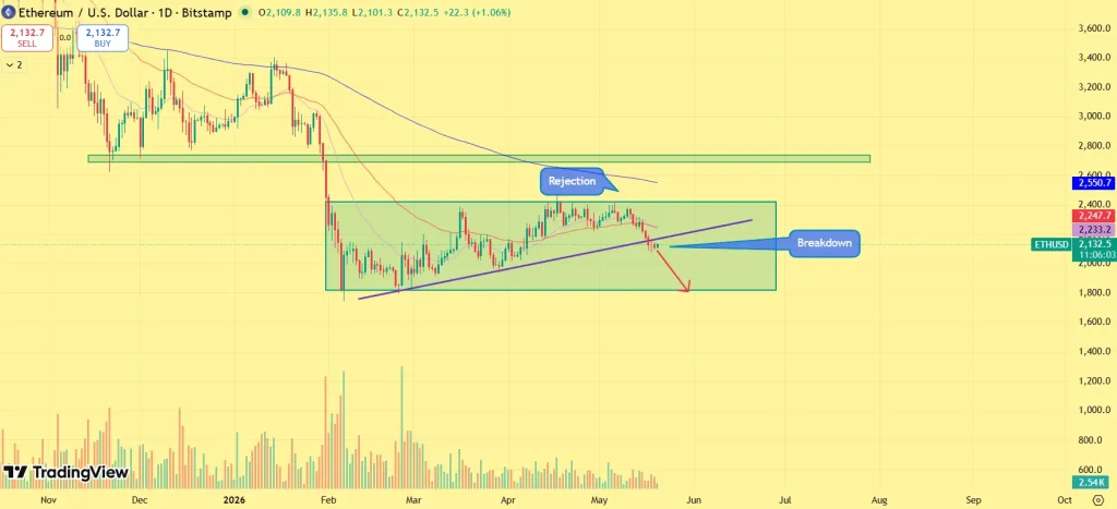 Perspectiva de preço Ethereum