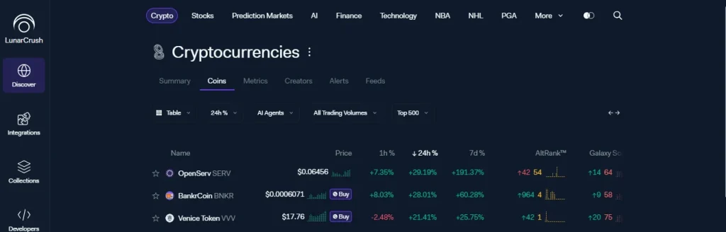 Moedas AI se recuperam fortemente enquanto SERV, BNKR e VVV saltam