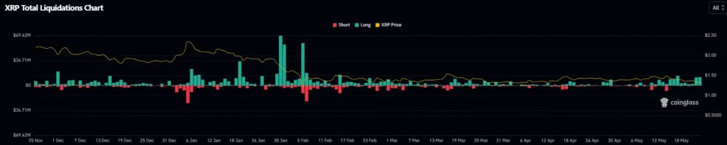 Dados de liquidação XRP
