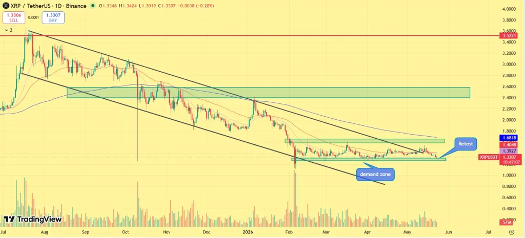 Previsão de preço XRP