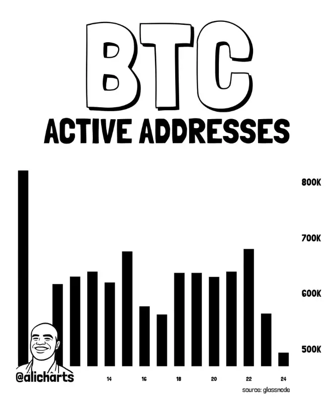 Dados da rede BTC