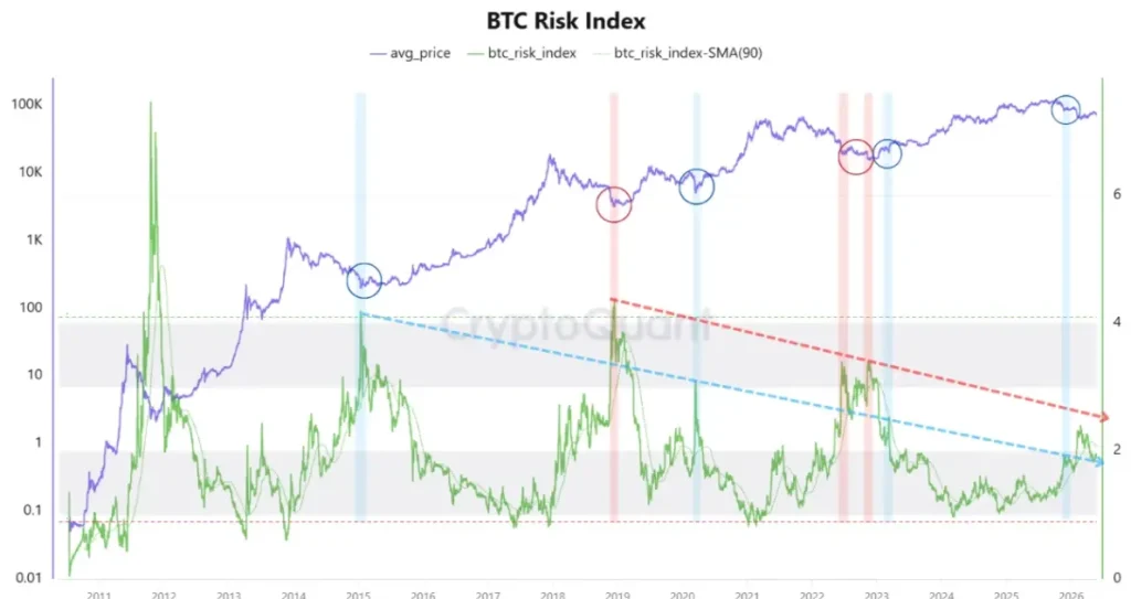 Gráfico de índice de risco BTC
