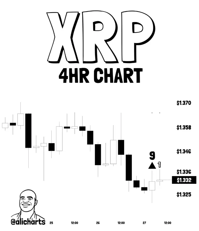 Gráfico de preços XRP
