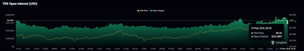 Dados de derivativos TRX