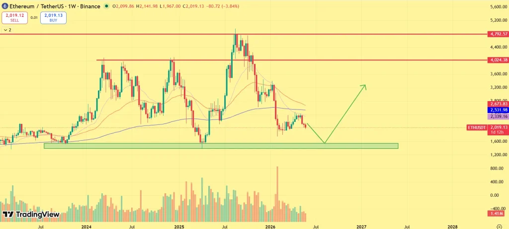 Perspectiva de preço da ETH