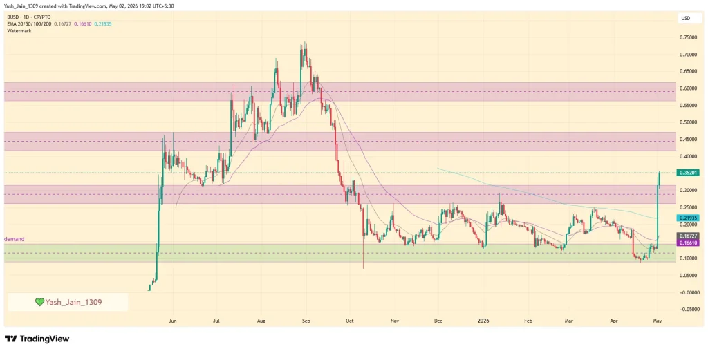 A alta de 60% do preço da criptografia B é impulsionada pelo hype sustentável?