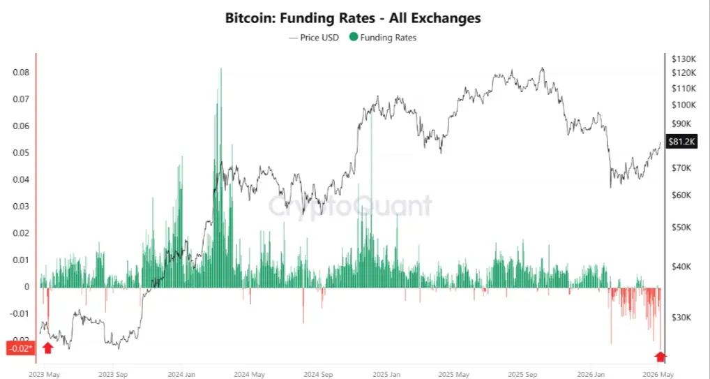 Taxa de financiamento Bitcoin