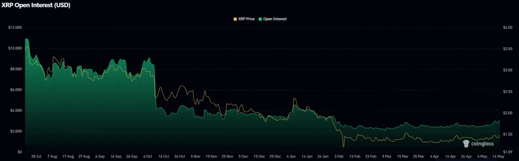 Juros em aberto de XRP