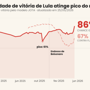 Agregador do JOTA: favoritismo de Lula cresce e atinge pico neste ciclo eleitoral