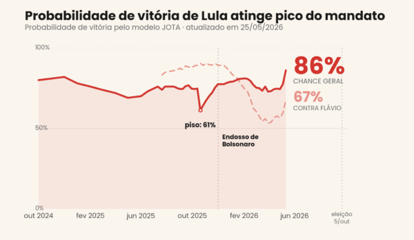 Agregador do JOTA: favoritismo de Lula cresce e atinge pico neste ciclo eleitoral