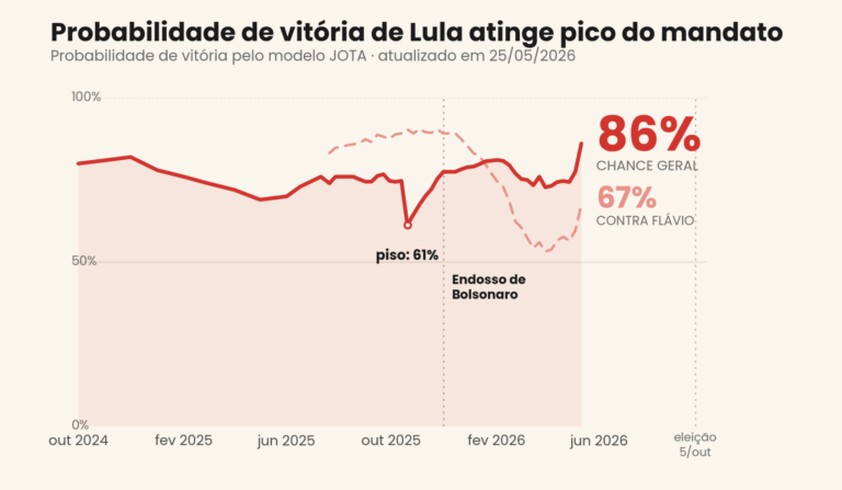 Agregador do JOTA: favoritismo de Lula cresce e atinge pico neste ciclo eleitoral