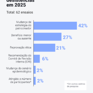 Anvisa registra alta de 11% em pesquisas clínicas em 2025