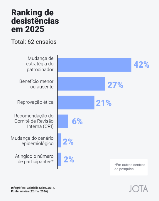 Anvisa registra alta de 11% em pesquisas clínicas em 2025