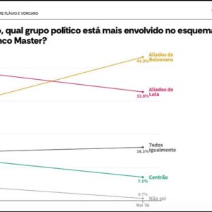 Atlas traz boas notícias para Lula, mas rejeição ainda preocupa aliados