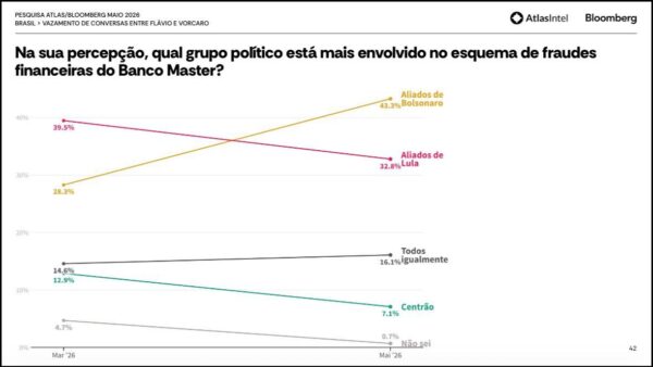 Atlas traz boas notícias para Lula, mas rejeição ainda preocupa aliados