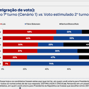 Eleições 2026: quem ganha com a transferência de votos no 2º turno, segundo a BTG/Nexus