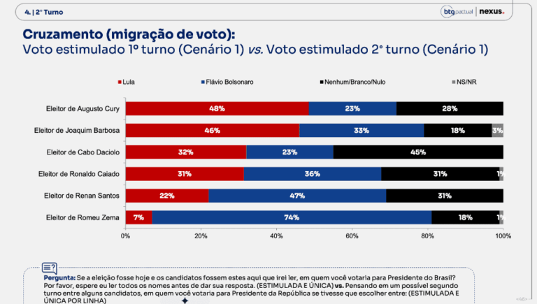 Eleições 2026: quem ganha com a transferência de votos no 2º turno, segundo a BTG/Nexus