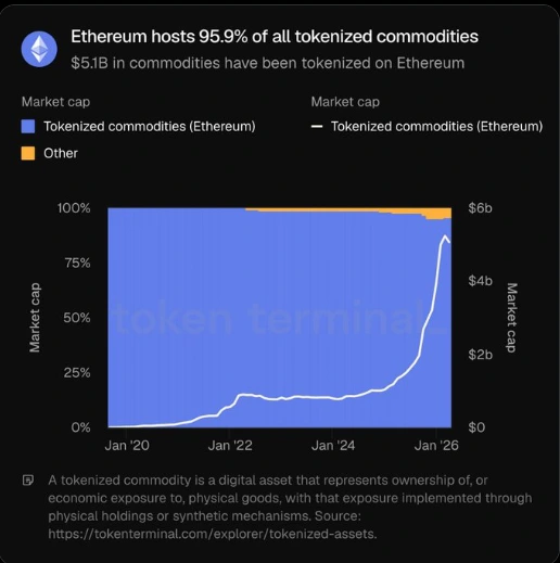 Gráfico mostrando que Ethereum hospeda 95,9% de todas as commodities tokenizadas