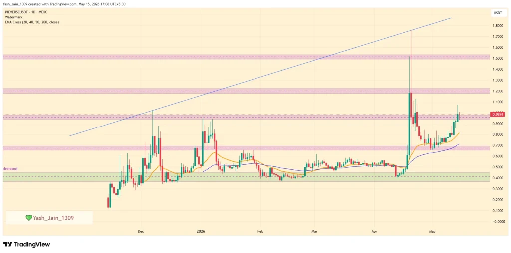 O PIEVERSE pode finalmente ultrapassar US$ 1 novamente?