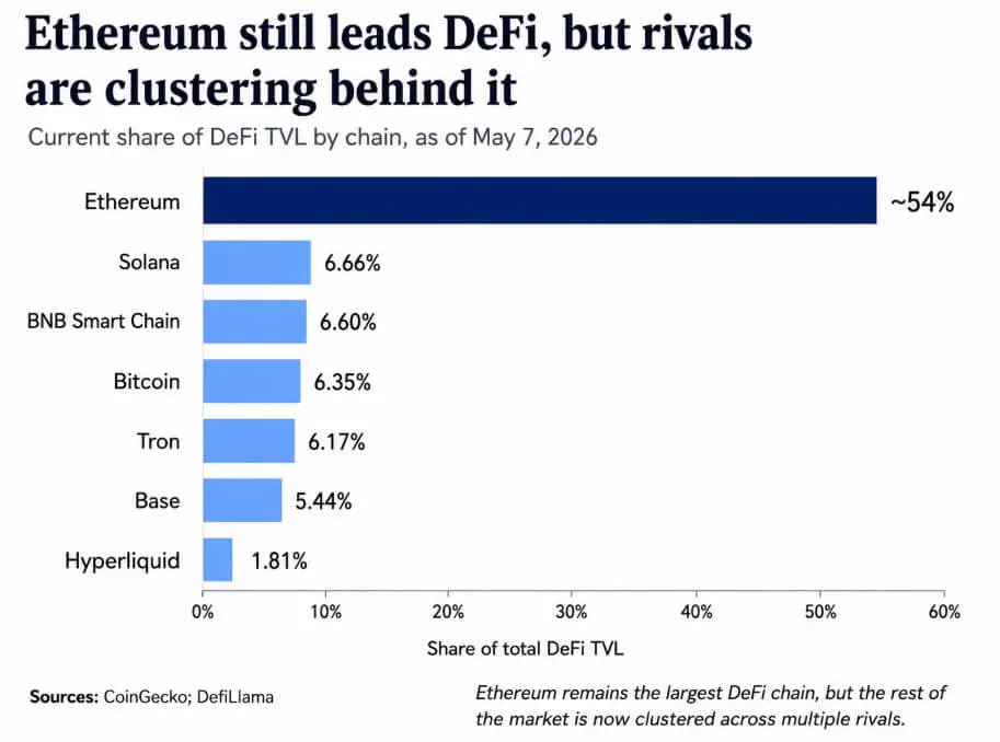 Domínio do Ethereum no DeFi cai para 54%