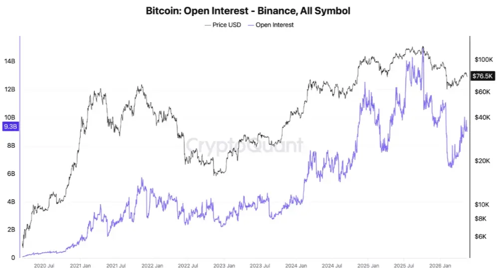 Juros em aberto BTC