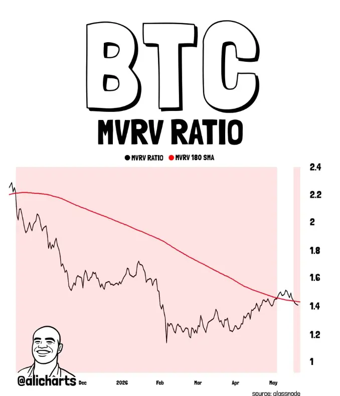 Proporção BTC MVRV