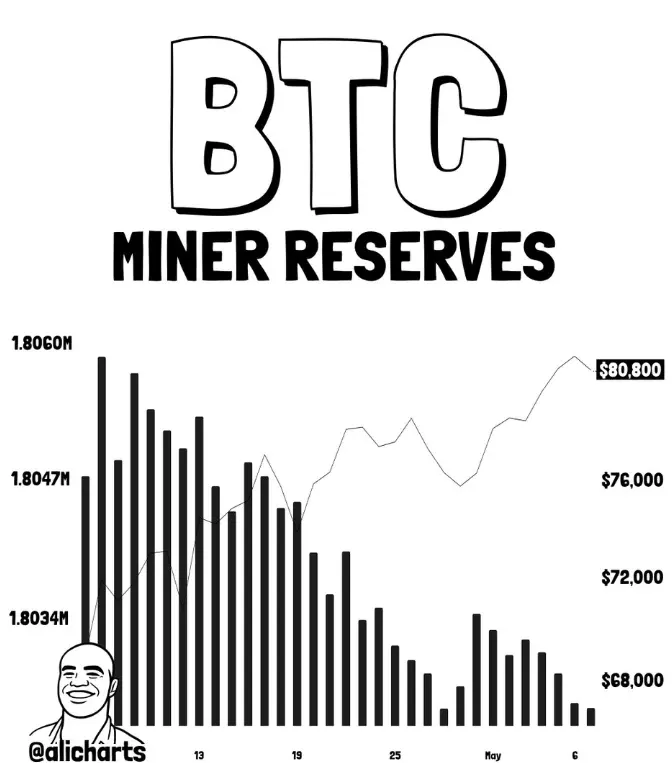 Reservas de mineradores BTC