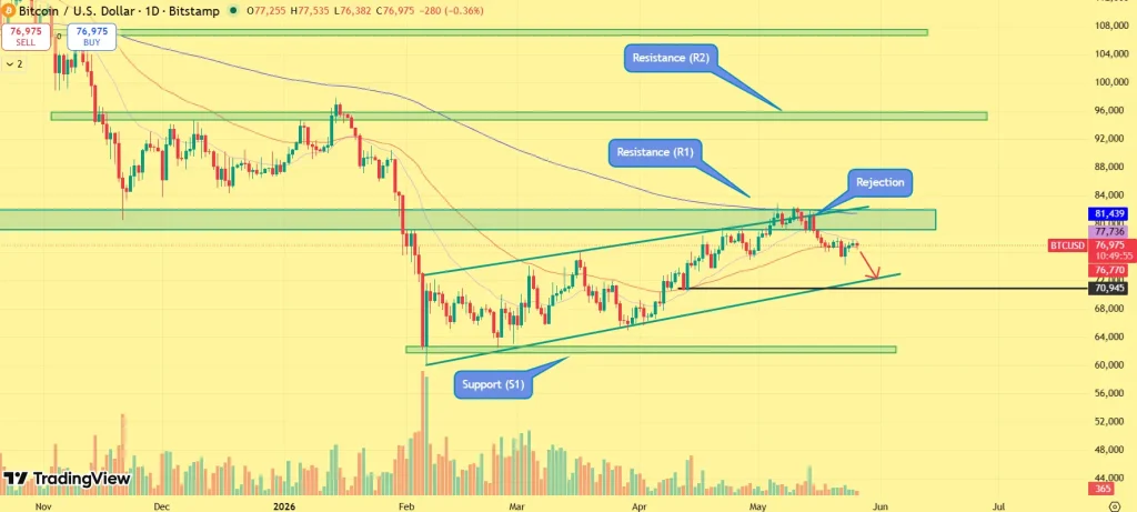 Preço do Bitcoin