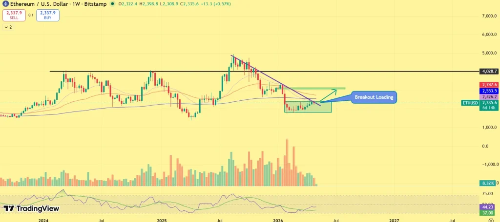 Previsão de preço Ethereum