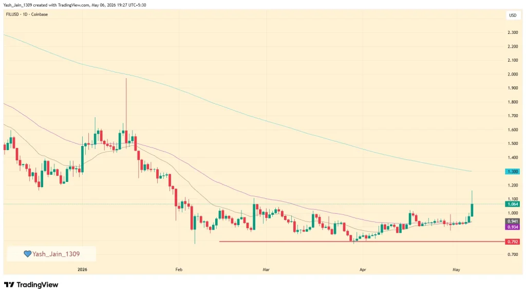 A realidade brutal da ação do preço do Filecoin