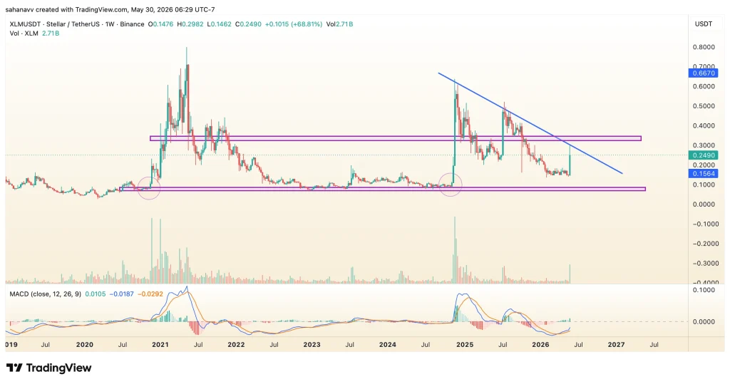 preço xlm
