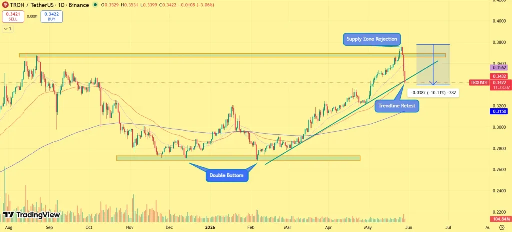 Perspectiva de preço TRX