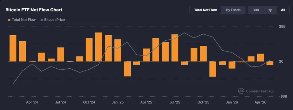 Fluxograma líquido do Bitcoin ETF