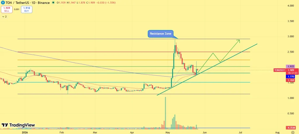 Preço Toncoin