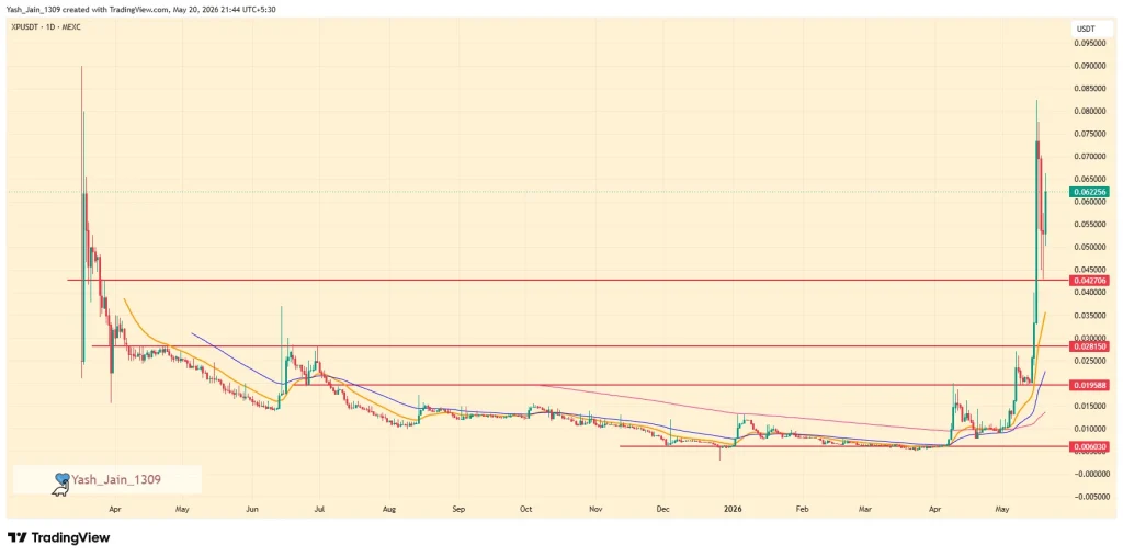 Preço do Xphere XP se recupera novamente após grande alta de 300%