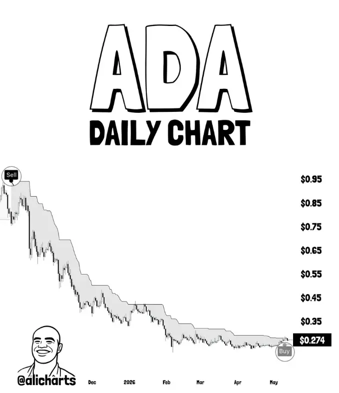 Previsão de preço Cardano
