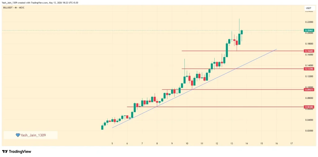 Rally da Billions Network acelera após lançamento da Binance Futures