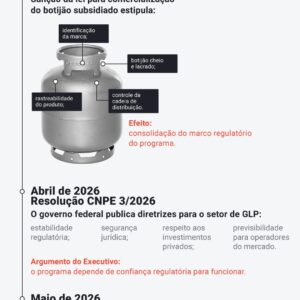 Rejeição ao botijão fracionado na Câmara consolida arcabouço regulatório para o GLP