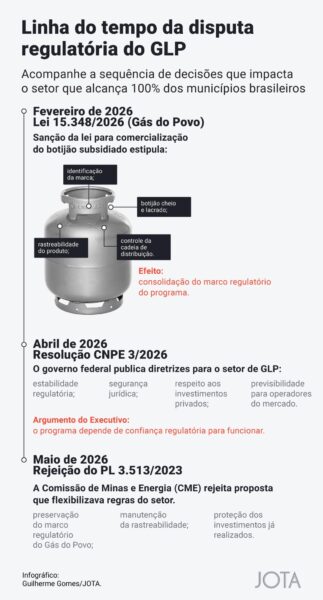Rejeição ao botijão fracionado na Câmara consolida arcabouço regulatório para o GLP