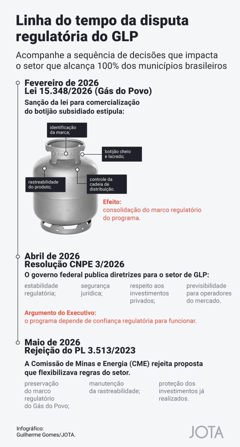 Rejeição ao botijão fracionado na Câmara consolida arcabouço regulatório para o GLP